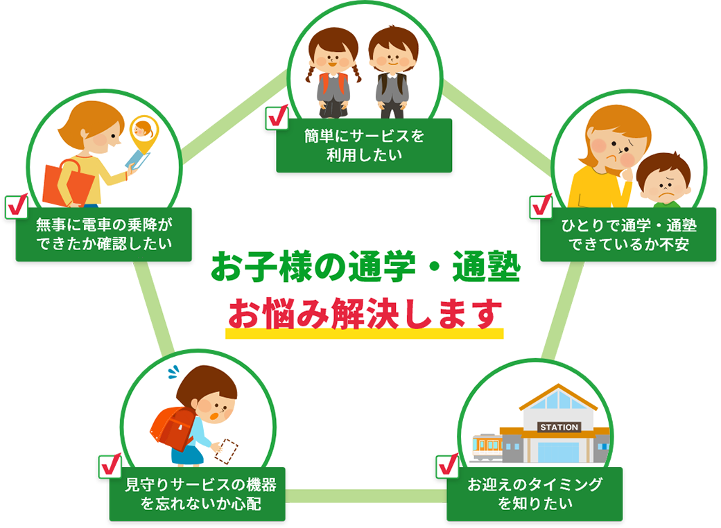 簡単にサービスを利用したい ひとりで通学・通塾できているか不安 無事に電車の乗降ができたか確認したい 見守りサービスの機器を忘れないか心配 お迎えのタイミングを知りたい など、お子様の通学・通塾のお悩み解決します